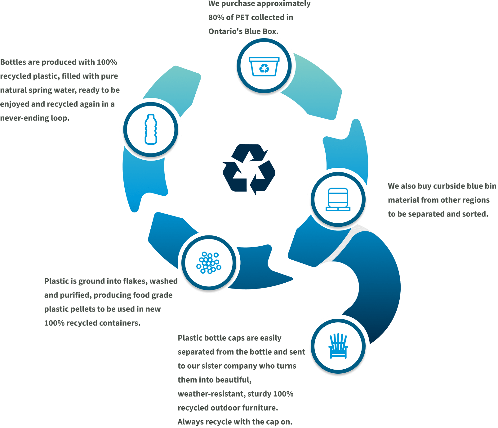 Closed Loop Info Graphic - purchase 80% of PET collected in Ontario's Blue Box. Material is separated and sorted. Plastic bottle caps are sent to our sister company to be build recycled furniture.