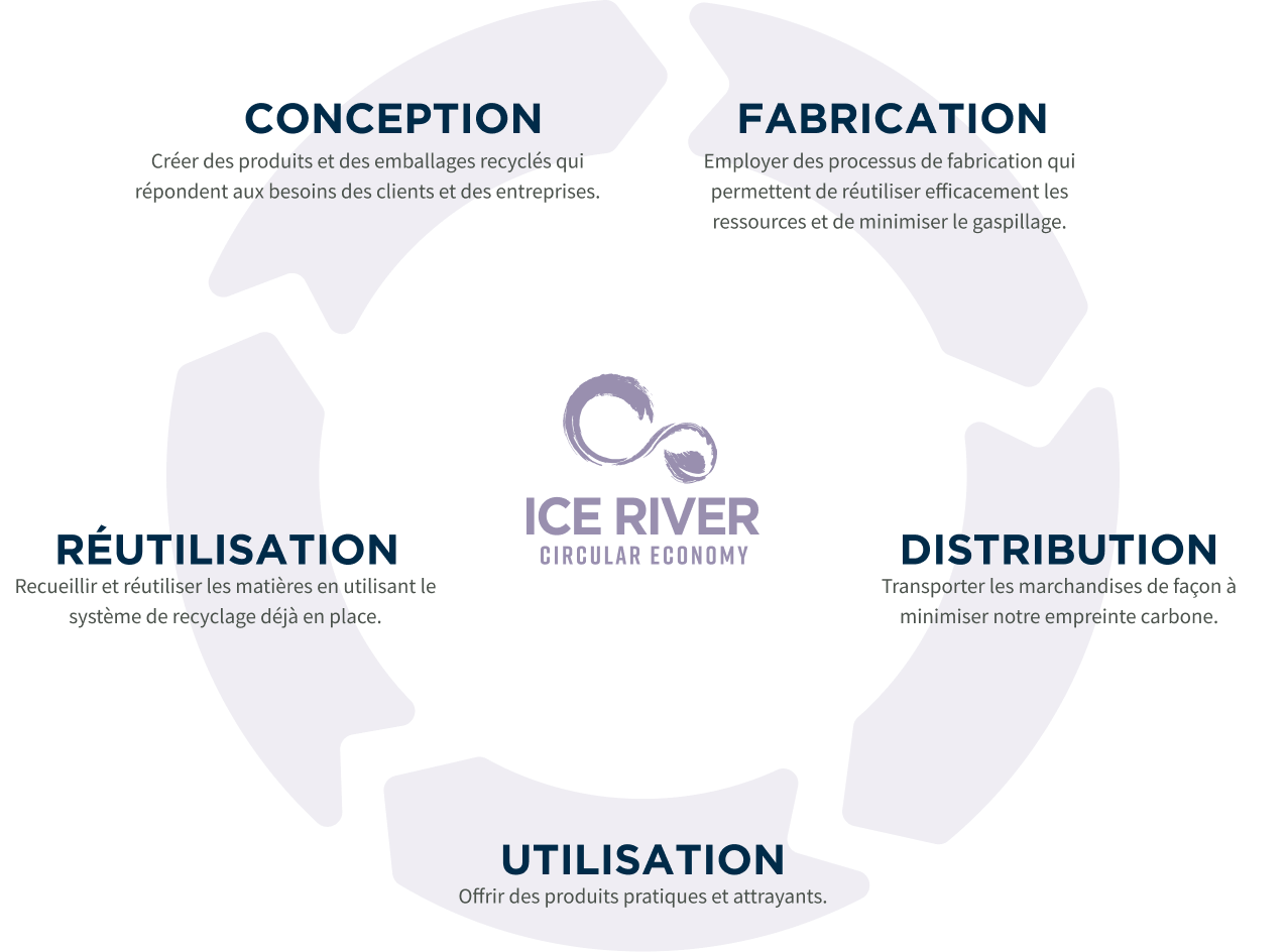Circular Economy Infographic - Ice River Logo in the center, surrounded by Design, Production, Distribution, Usage, Re-sourcing and back to Design.