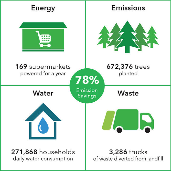 Our 2021 sustainability highlights