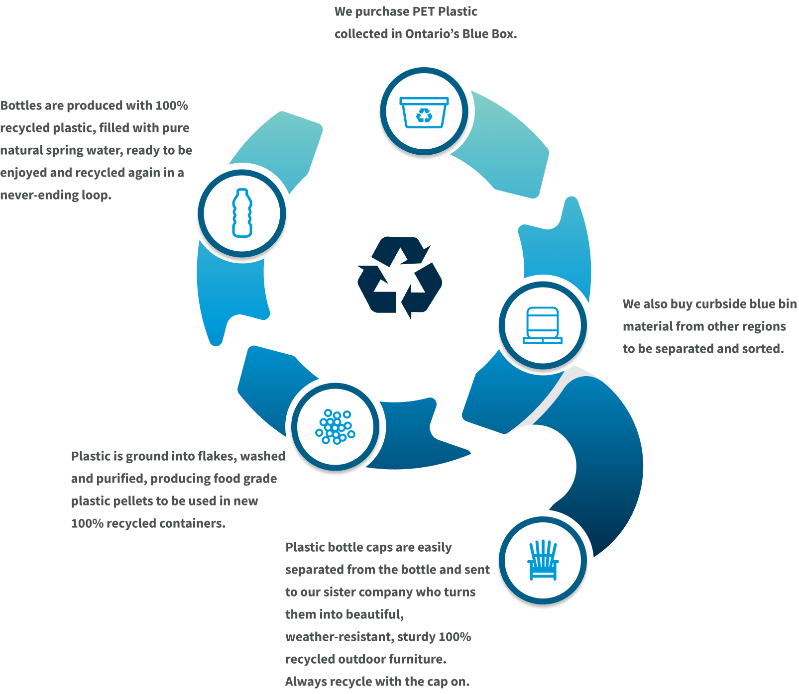 Closed Loop Plastic Recycling info graphic