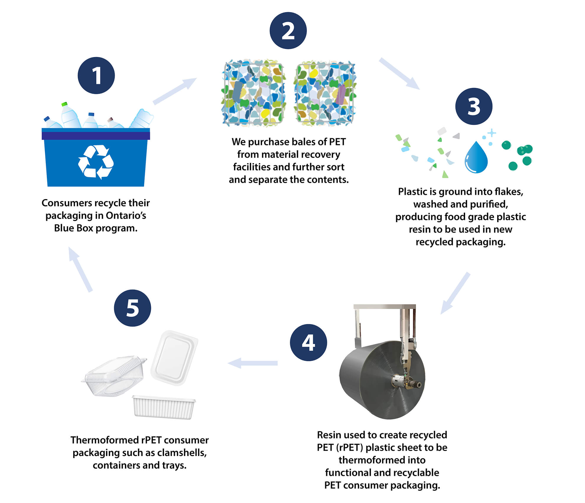 Closed Loop process of recycling 