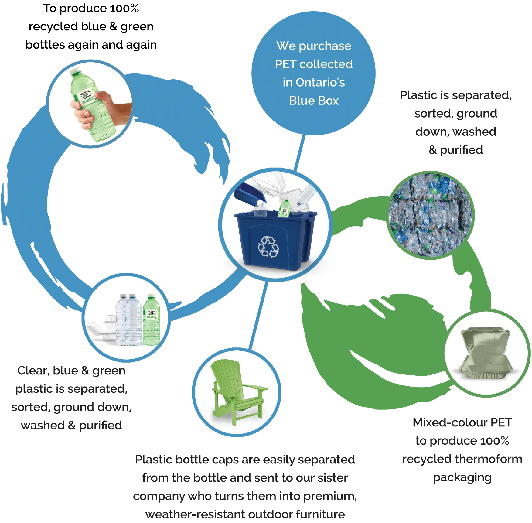 IRSS Closed-Loop Information Graphic explaining the process. 